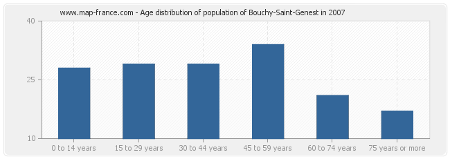 Age distribution of population of Bouchy-Saint-Genest in 2007