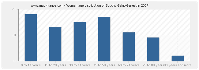 Women age distribution of Bouchy-Saint-Genest in 2007