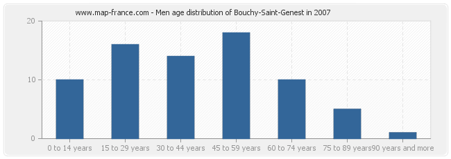 Men age distribution of Bouchy-Saint-Genest in 2007