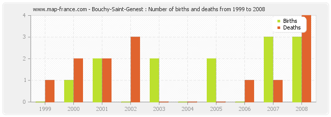 Bouchy-Saint-Genest : Number of births and deaths from 1999 to 2008