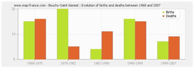 Bouchy-Saint-Genest : Evolution of births and deaths between 1968 and 2007