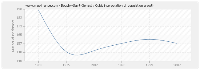 Bouchy-Saint-Genest : Cubic interpolation of population growth