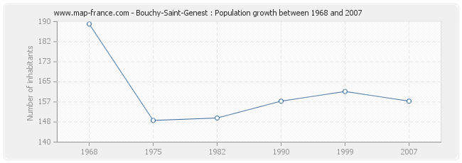 Population Bouchy-Saint-Genest