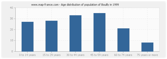 Age distribution of population of Bouilly in 1999
