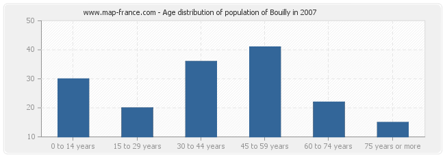 Age distribution of population of Bouilly in 2007