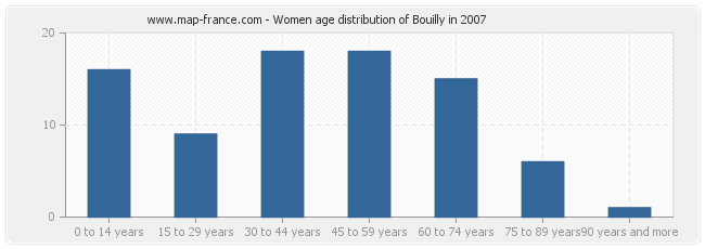 Women age distribution of Bouilly in 2007