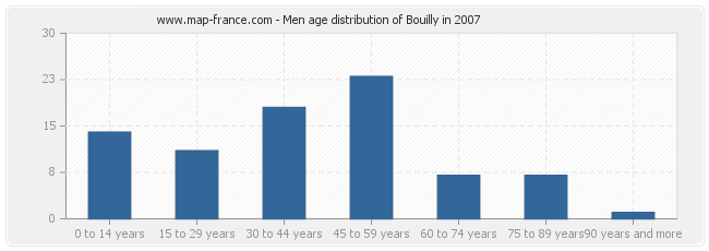 Men age distribution of Bouilly in 2007