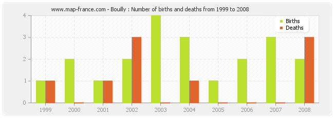 Bouilly : Number of births and deaths from 1999 to 2008