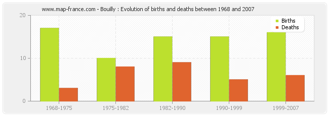 Bouilly : Evolution of births and deaths between 1968 and 2007