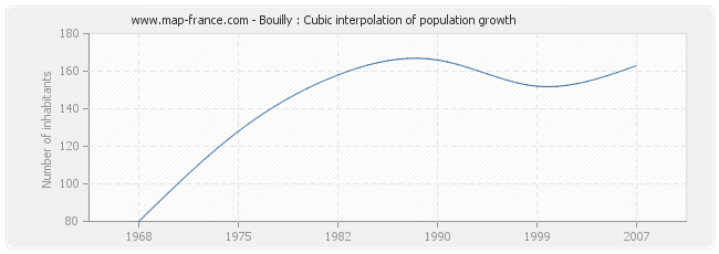 Bouilly : Cubic interpolation of population growth