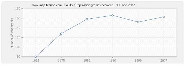 Population Bouilly