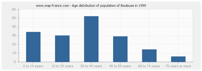 Age distribution of population of Bouleuse in 1999