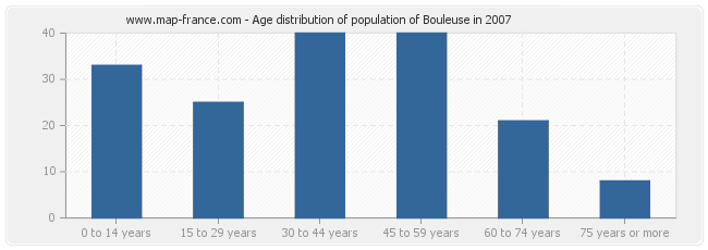 Age distribution of population of Bouleuse in 2007