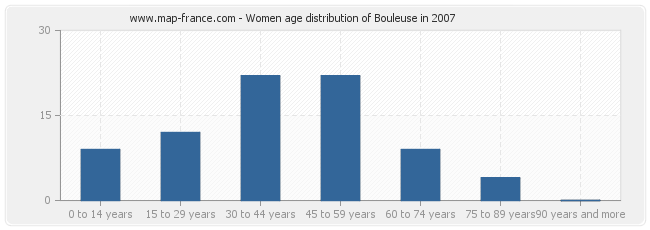 Women age distribution of Bouleuse in 2007