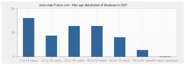 Men age distribution of Bouleuse in 2007