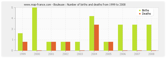 Bouleuse : Number of births and deaths from 1999 to 2008