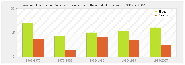 Bouleuse : Evolution of births and deaths between 1968 and 2007
