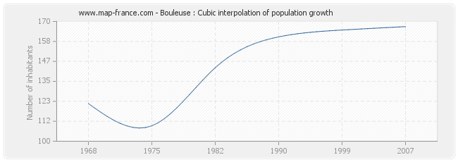 Bouleuse : Cubic interpolation of population growth