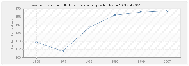 Population Bouleuse
