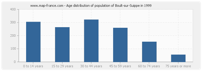 Age distribution of population of Boult-sur-Suippe in 1999