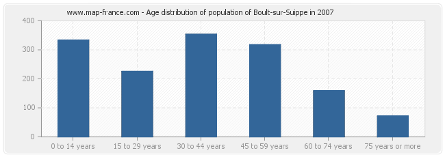 Age distribution of population of Boult-sur-Suippe in 2007