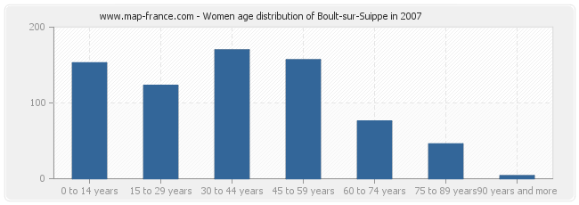 Women age distribution of Boult-sur-Suippe in 2007