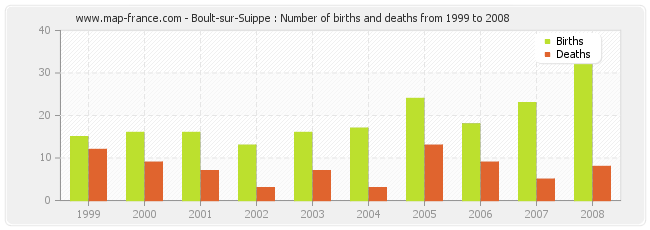 Boult-sur-Suippe : Number of births and deaths from 1999 to 2008