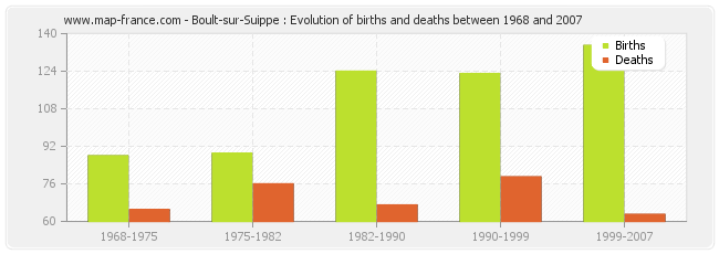 Boult-sur-Suippe : Evolution of births and deaths between 1968 and 2007