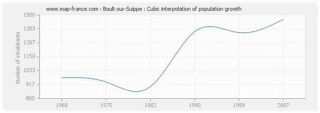 Boult-sur-Suippe : Cubic interpolation of population growth