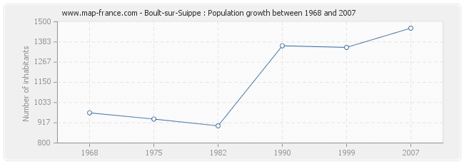 Population Boult-sur-Suippe