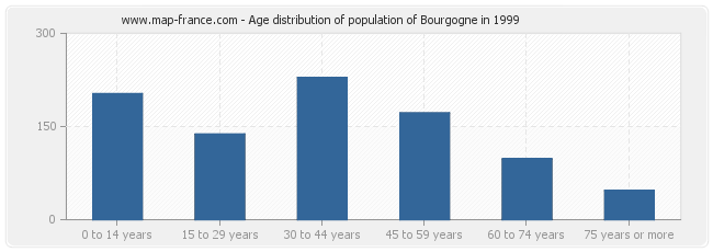 Age distribution of population of Bourgogne in 1999