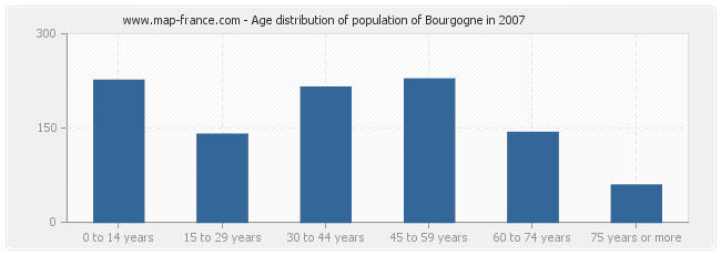 Age distribution of population of Bourgogne in 2007