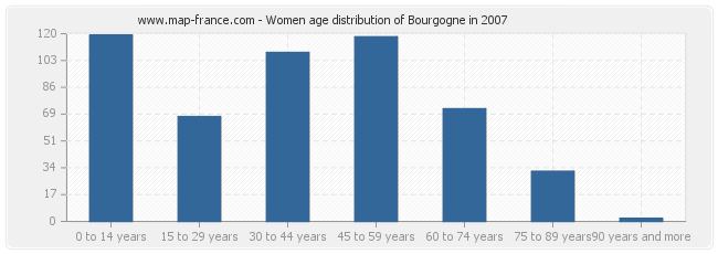 Women age distribution of Bourgogne in 2007
