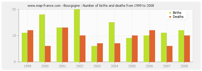 Bourgogne : Number of births and deaths from 1999 to 2008
