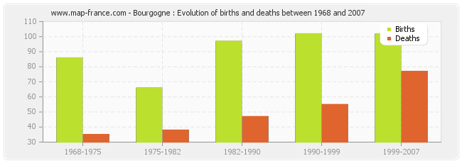 Bourgogne : Evolution of births and deaths between 1968 and 2007