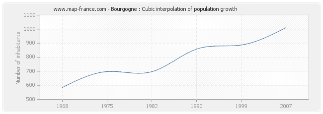 Bourgogne : Cubic interpolation of population growth