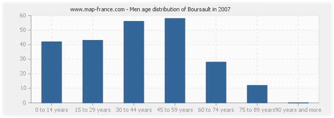 Men age distribution of Boursault in 2007