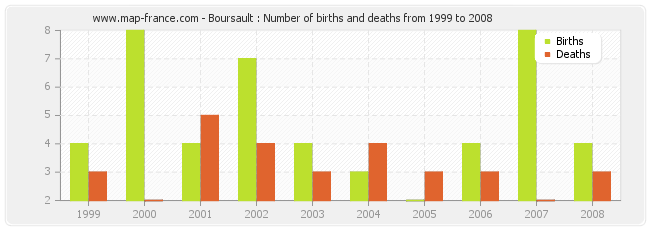 Boursault : Number of births and deaths from 1999 to 2008