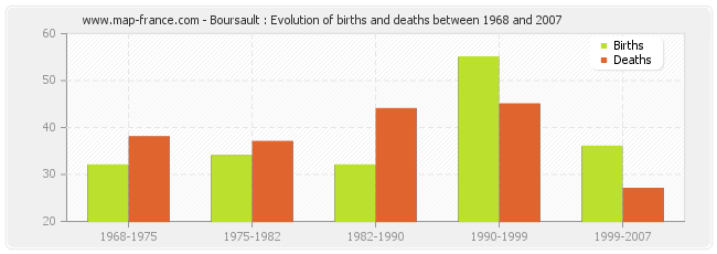 Boursault : Evolution of births and deaths between 1968 and 2007