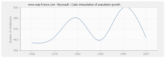 Boursault : Cubic interpolation of population growth