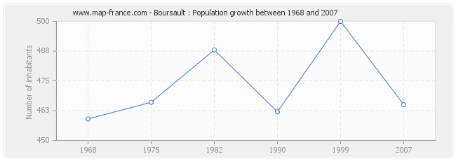 Population Boursault