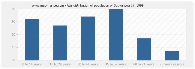 Age distribution of population of Bouvancourt in 1999
