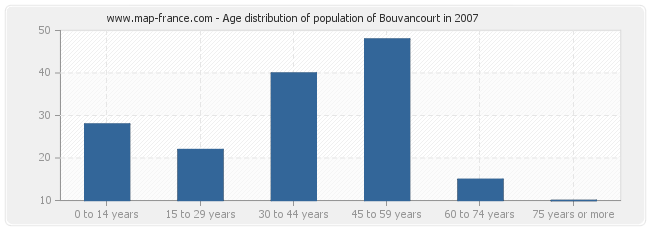 Age distribution of population of Bouvancourt in 2007