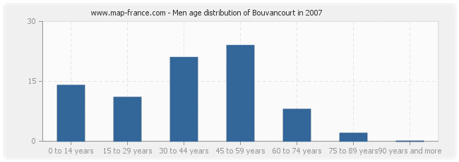 Men age distribution of Bouvancourt in 2007