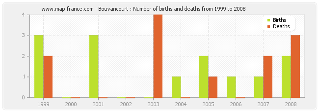 Bouvancourt : Number of births and deaths from 1999 to 2008