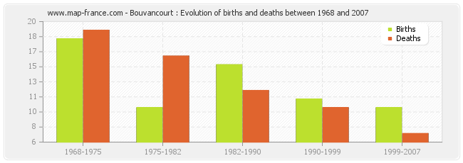 Bouvancourt : Evolution of births and deaths between 1968 and 2007