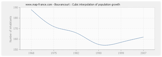 Bouvancourt : Cubic interpolation of population growth