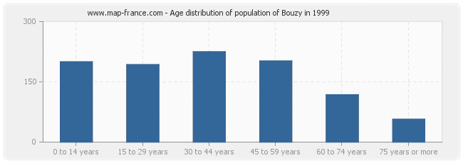 Age distribution of population of Bouzy in 1999