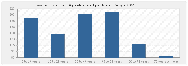 Age distribution of population of Bouzy in 2007