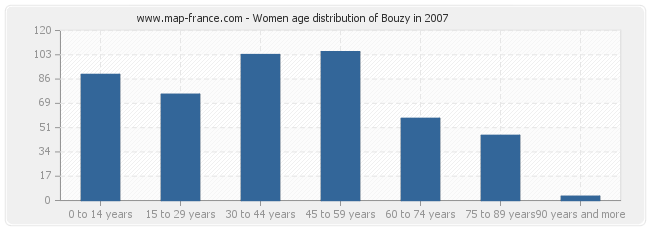 Women age distribution of Bouzy in 2007